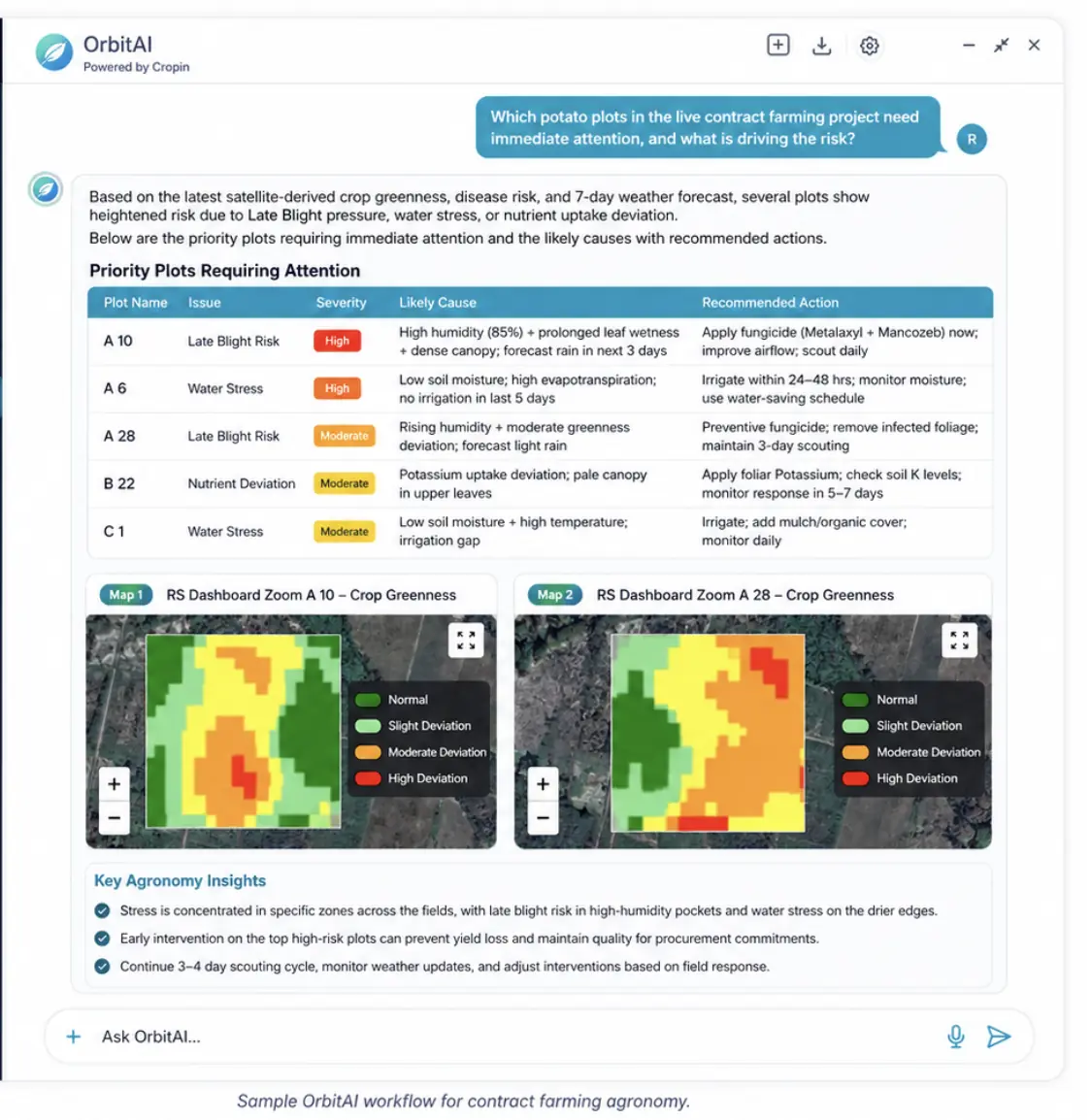 OrbitAI contract farming workflow showing priority plots, recommended actions, crop greenness maps and agronomy insights