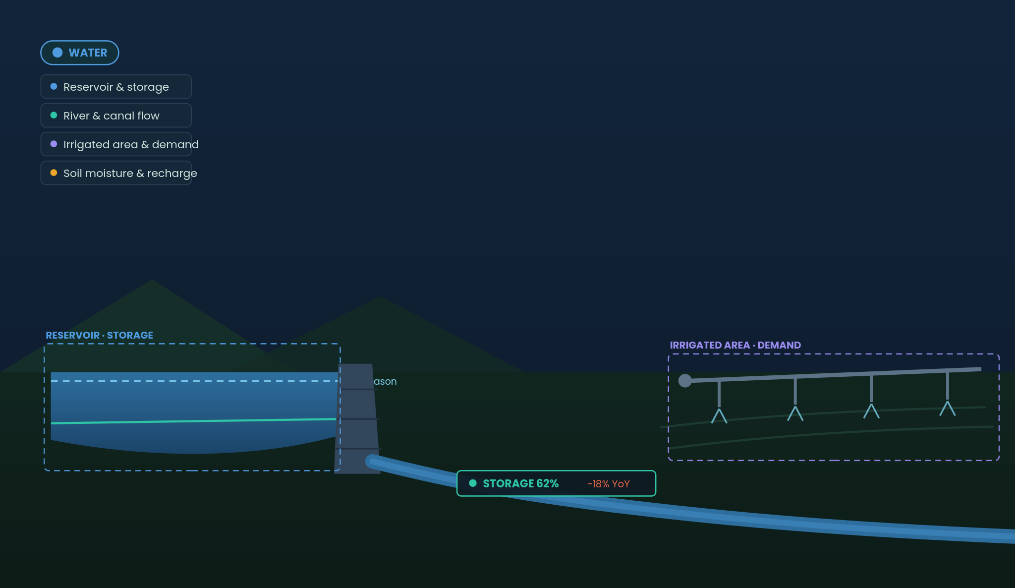 Illustration of reservoir storage, canal flow and irrigated-area demand monitored through Cropin water intelligence