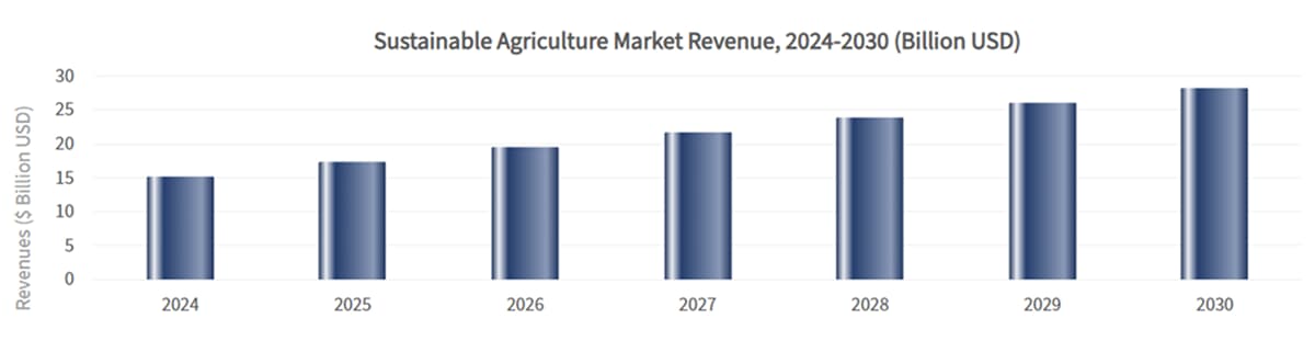 The Evolution of Sustainable Agriculture Riding the Waves of Change 2