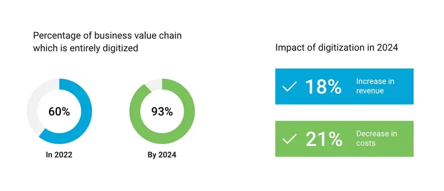 Impact-of-digitization